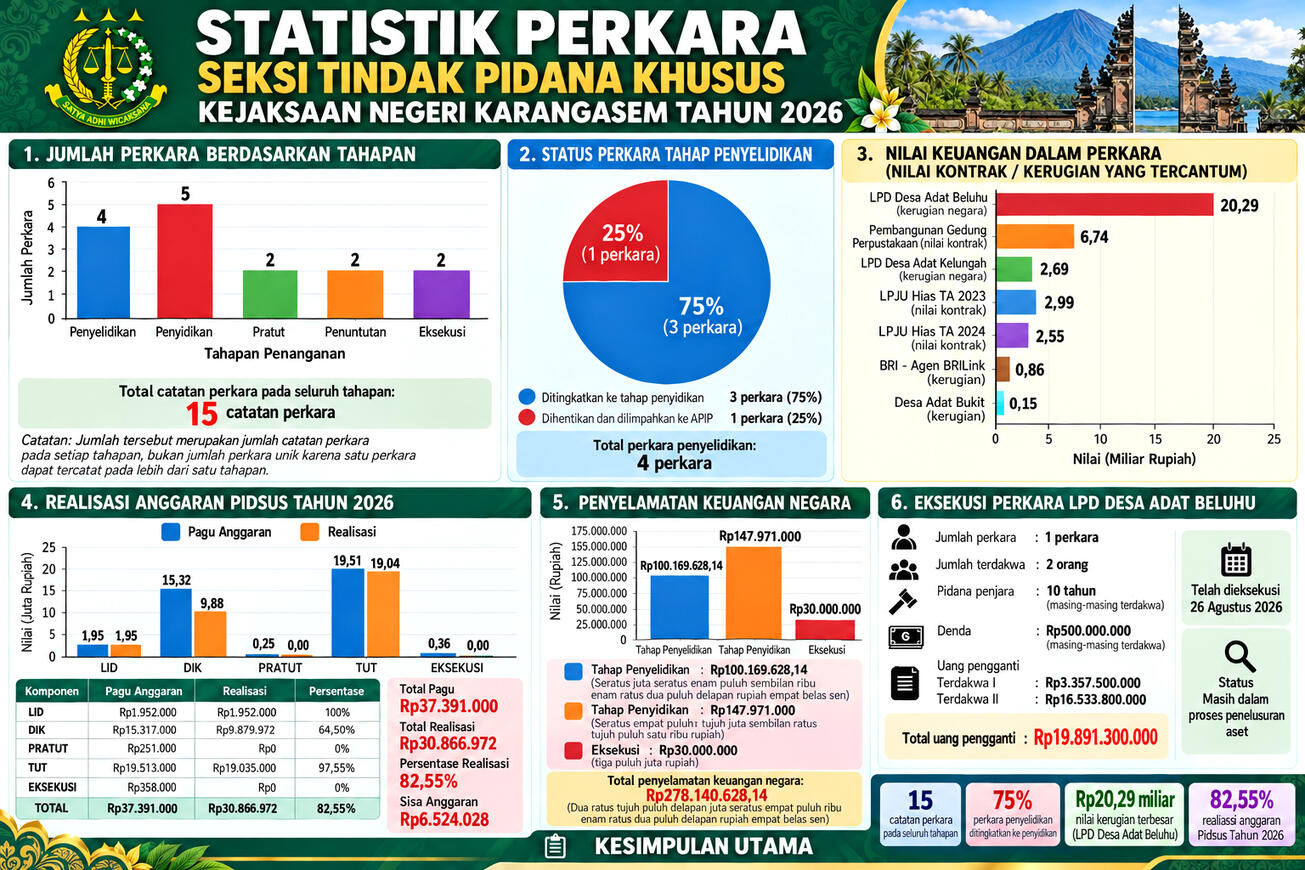 Statistik Perkara Seksi Tindak Pidana Khusus Kejari Karangasem Tahun 2026