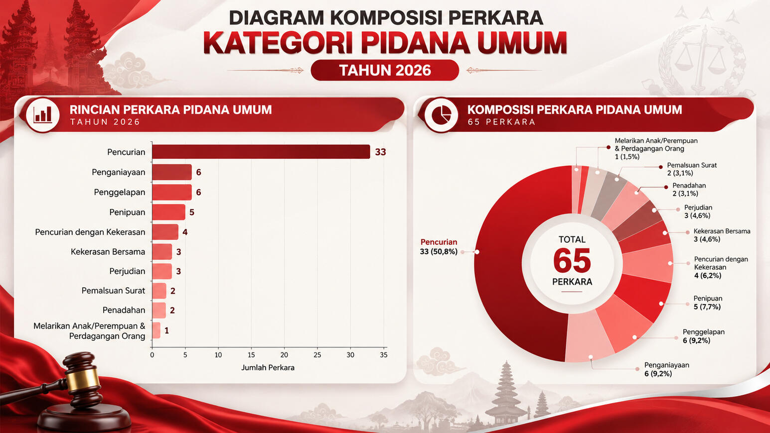 Diagram Komposisi Perkara Kejaksaan Negeri Karangasem Tahun 2026